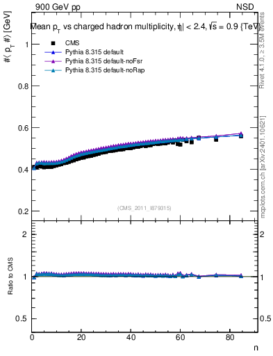 Plot of avgpt-vs-nch in 900 GeV pp collisions