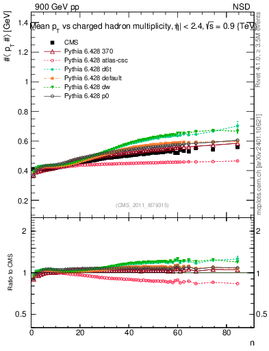 Plot of avgpt-vs-nch in 900 GeV pp collisions
