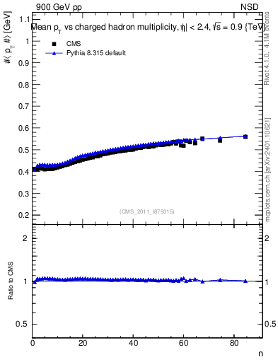 Plot of avgpt-vs-nch in 900 GeV pp collisions