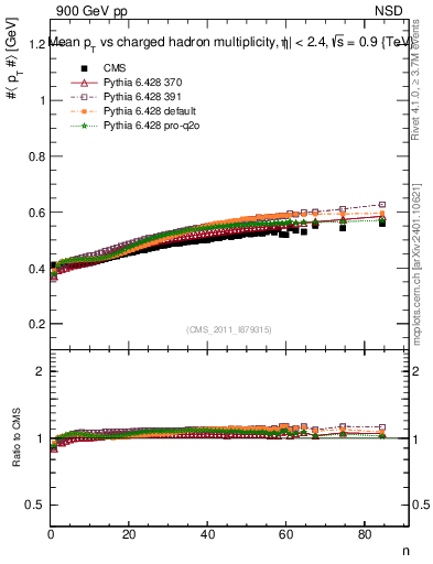 Plot of avgpt-vs-nch in 900 GeV pp collisions