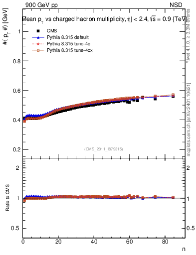 Plot of avgpt-vs-nch in 900 GeV pp collisions