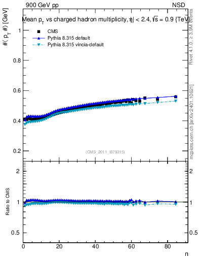 Plot of avgpt-vs-nch in 900 GeV pp collisions