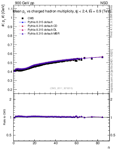 Plot of avgpt-vs-nch in 900 GeV pp collisions