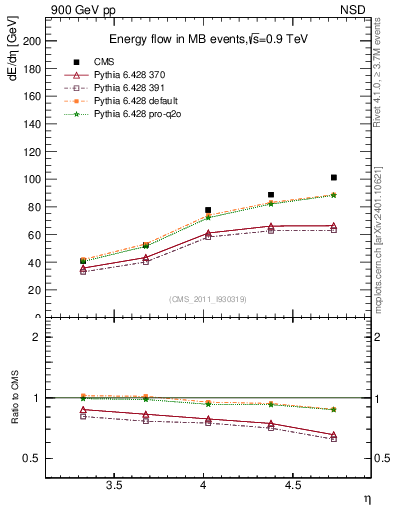 Plot of eflow in 900 GeV pp collisions