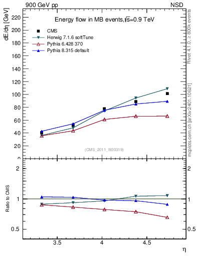Plot of eflow in 900 GeV pp collisions