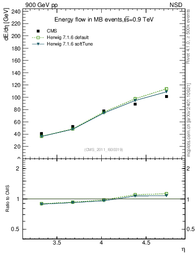 Plot of eflow in 900 GeV pp collisions