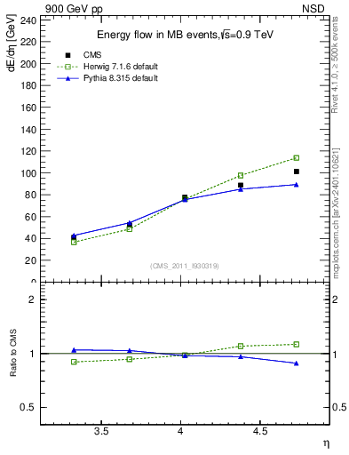 Plot of eflow in 900 GeV pp collisions