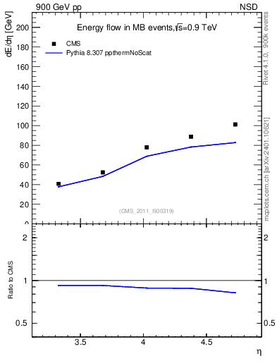 Plot of eflow in 900 GeV pp collisions