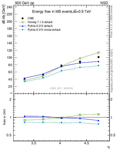 Plot of eflow in 900 GeV pp collisions