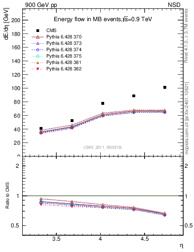 Plot of eflow in 900 GeV pp collisions