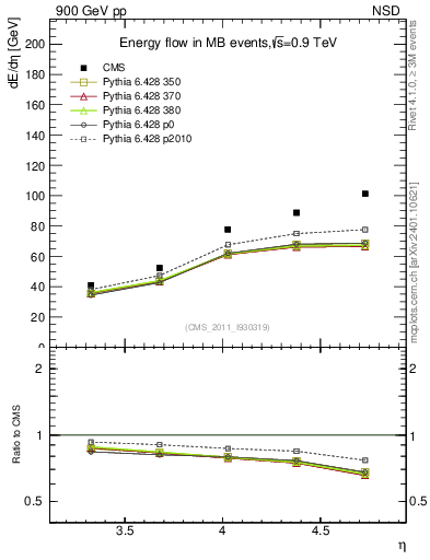 Plot of eflow in 900 GeV pp collisions