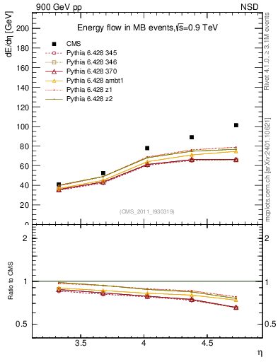 Plot of eflow in 900 GeV pp collisions