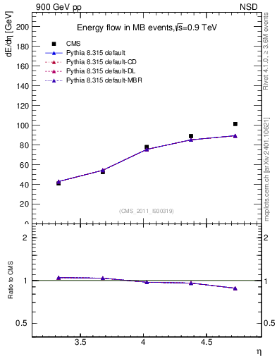 Plot of eflow in 900 GeV pp collisions