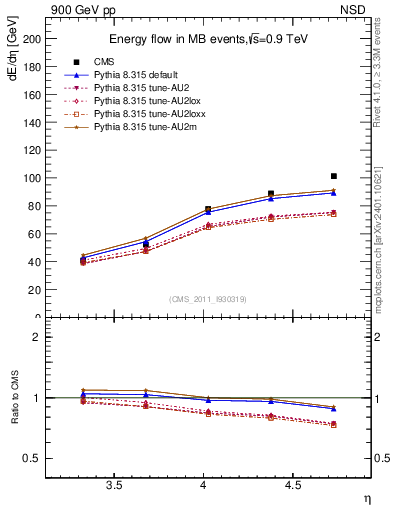 Plot of eflow in 900 GeV pp collisions