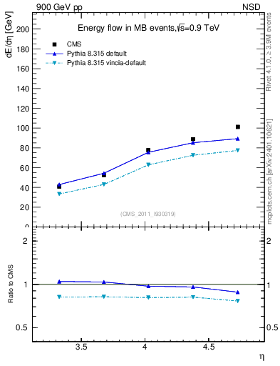 Plot of eflow in 900 GeV pp collisions