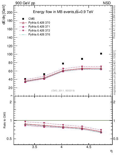 Plot of eflow in 900 GeV pp collisions