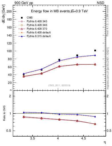 Plot of eflow in 900 GeV pp collisions
