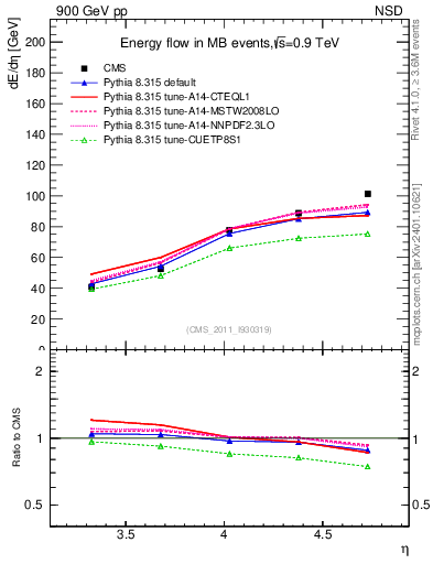 Plot of eflow in 900 GeV pp collisions