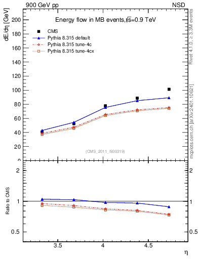 Plot of eflow in 900 GeV pp collisions