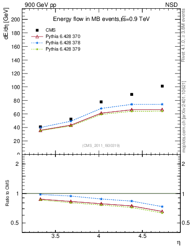 Plot of eflow in 900 GeV pp collisions
