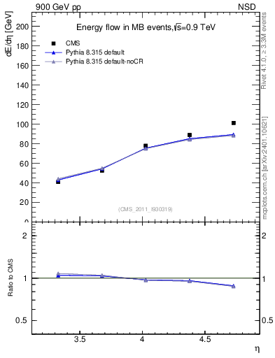 Plot of eflow in 900 GeV pp collisions