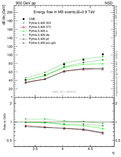 Plot of eflow in 900 GeV pp collisions