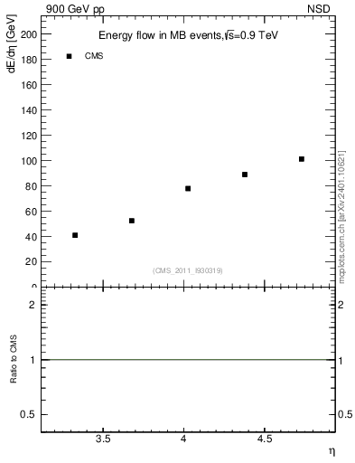 Plot of eflow in 900 GeV pp collisions