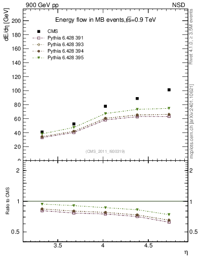 Plot of eflow in 900 GeV pp collisions