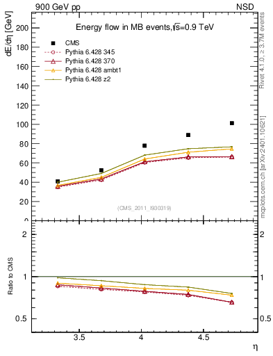 Plot of eflow in 900 GeV pp collisions