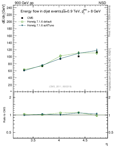 Plot of eflow in 900 GeV pp collisions