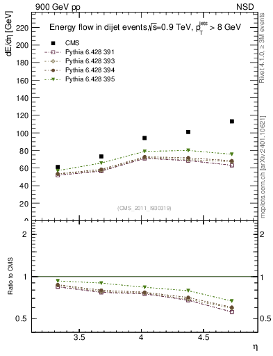 Plot of eflow in 900 GeV pp collisions