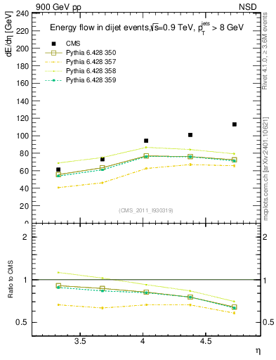 Plot of eflow in 900 GeV pp collisions