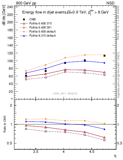 Plot of eflow in 900 GeV pp collisions
