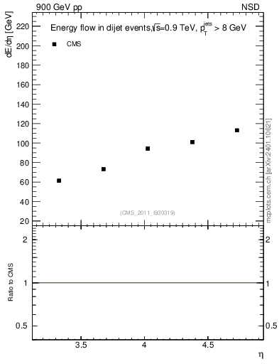 Plot of eflow in 900 GeV pp collisions