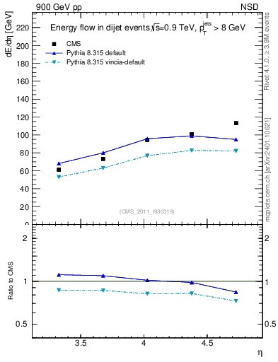 Plot of eflow in 900 GeV pp collisions