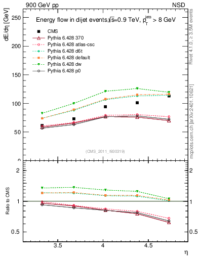 Plot of eflow in 900 GeV pp collisions