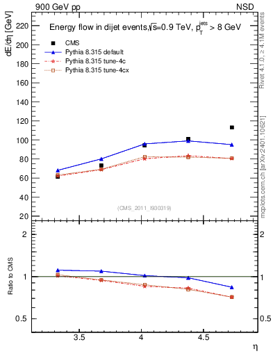 Plot of eflow in 900 GeV pp collisions