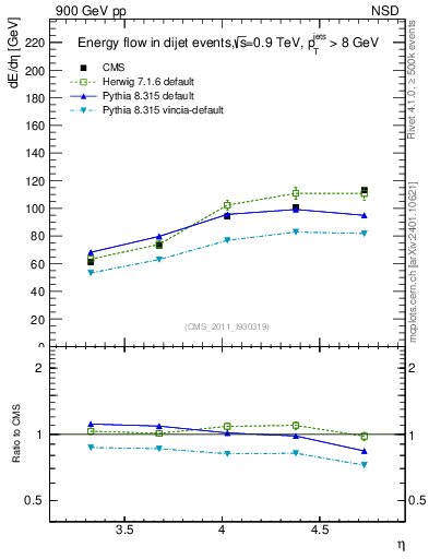 Plot of eflow in 900 GeV pp collisions