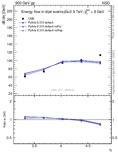 Plot of eflow in 900 GeV pp collisions