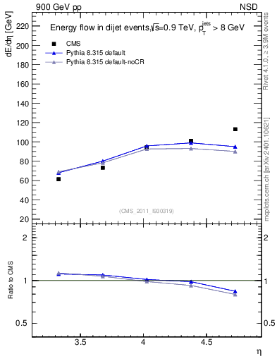 Plot of eflow in 900 GeV pp collisions