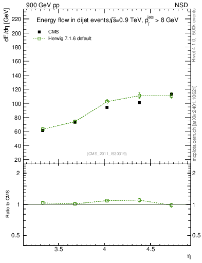 Plot of eflow in 900 GeV pp collisions