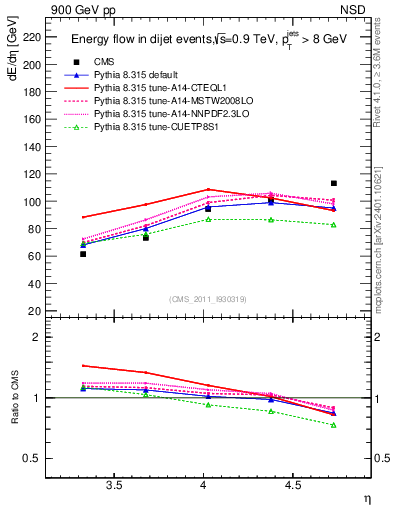 Plot of eflow in 900 GeV pp collisions