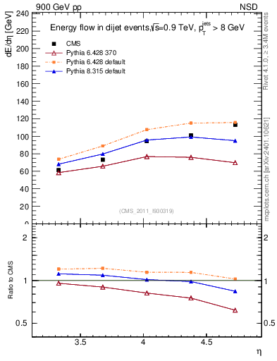 Plot of eflow in 900 GeV pp collisions