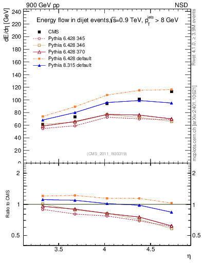 Plot of eflow in 900 GeV pp collisions