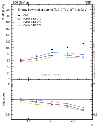 Plot of eflow in 900 GeV pp collisions