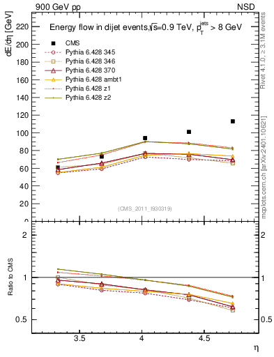 Plot of eflow in 900 GeV pp collisions