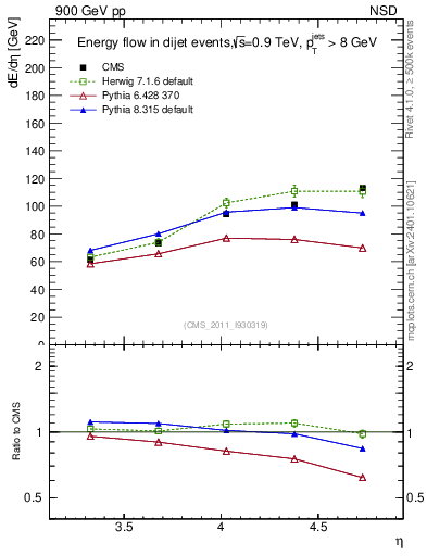 Plot of eflow in 900 GeV pp collisions