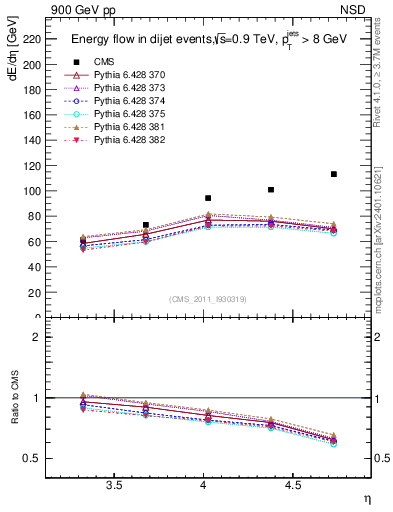 Plot of eflow in 900 GeV pp collisions