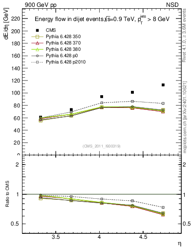 Plot of eflow in 900 GeV pp collisions