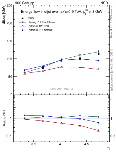 Plot of eflow in 900 GeV pp collisions